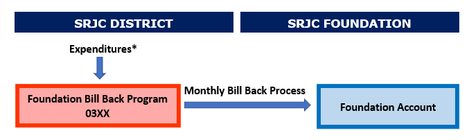Graphic showing how the expenditures flow from being charged to the district to being paid for by the foundation.  